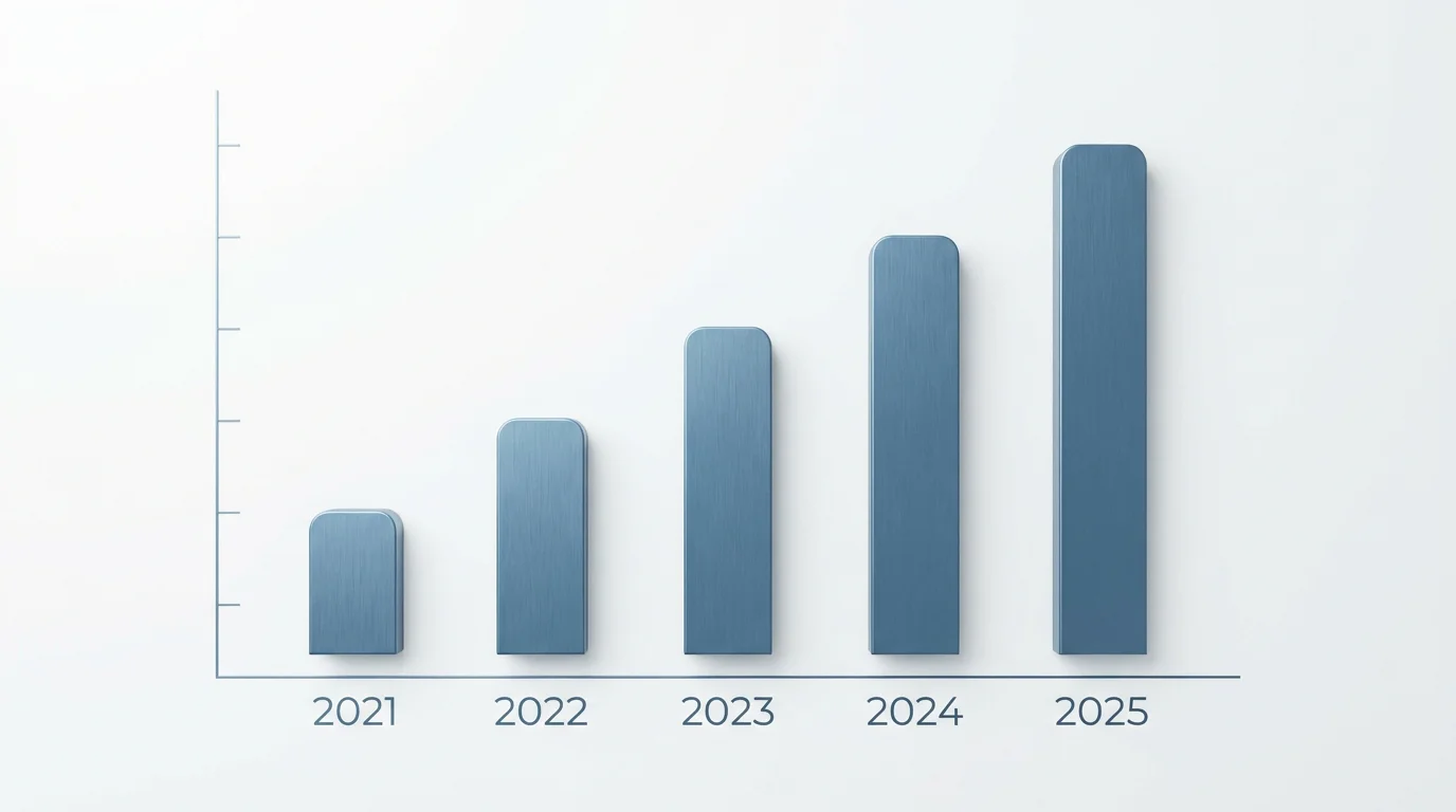 Clean upward bar chart showing UK online sports betting gross gambling yield rising year-on-year from 2022 to 2025